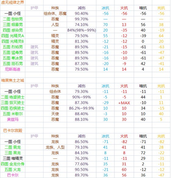 dnf更新的资料中，魔界副本怪物的属性抗性是多少？有没有详细图？