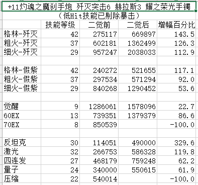 DNF二觉女大枪加点