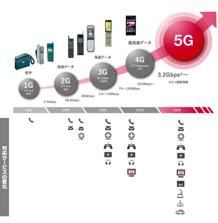 所谓的3G、4G、5G通信技术当中的G是什么意思？