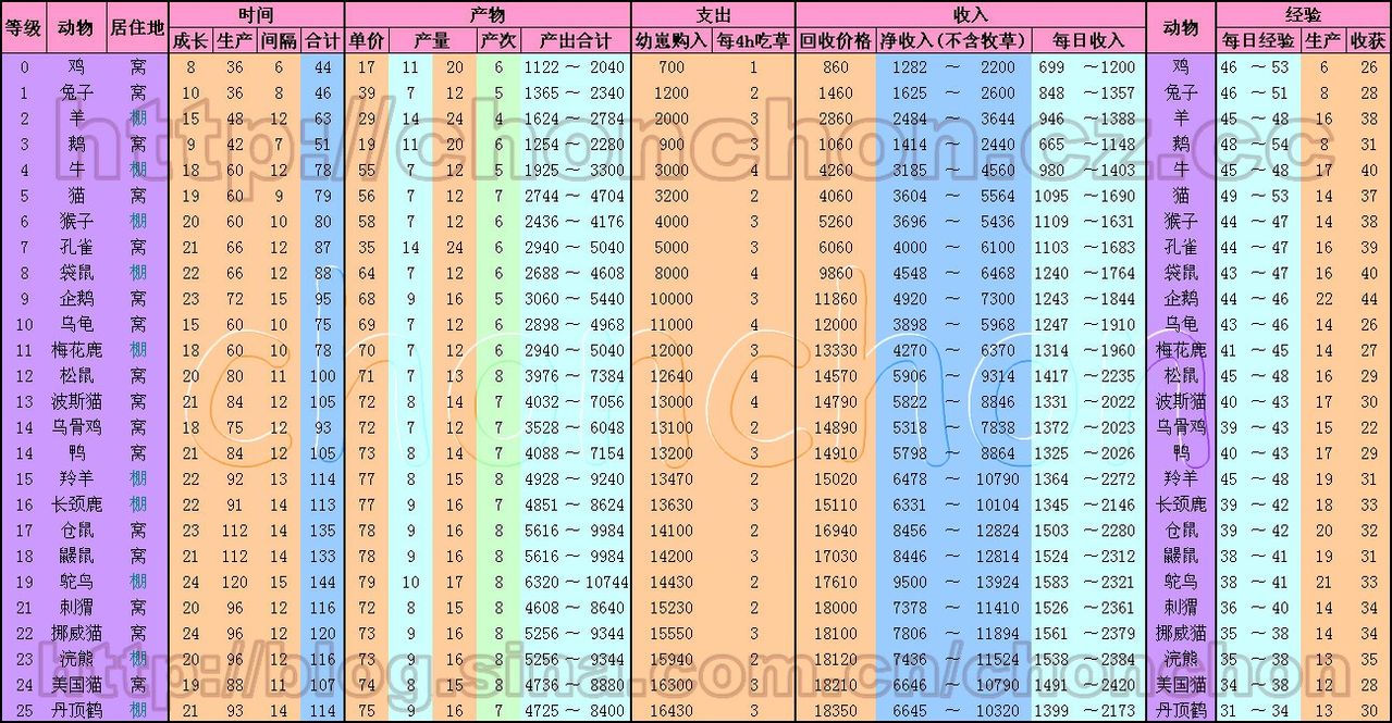 qq 牧场 最新 经验值表