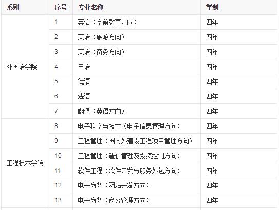 西安翻译学院有哪些专业