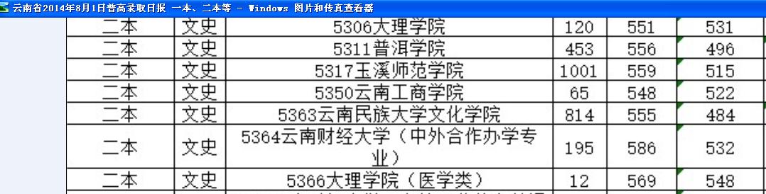 大理学院的文科分数线是多少？这所学校属于什么级别，有什么专业，就业情况相对来讲如何