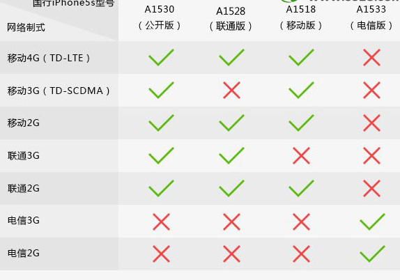 国行电信版的5S型号都是怎样的？