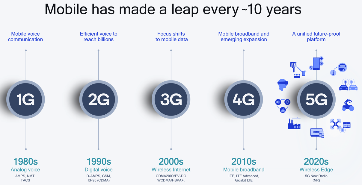 所谓的3G、4G、5G通信技术当中的G是什么意思？