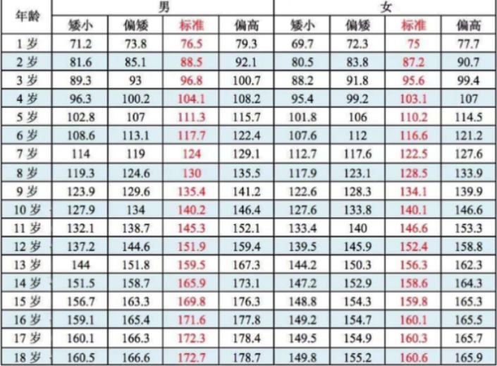 10岁一15岁男孩身高体重对照表