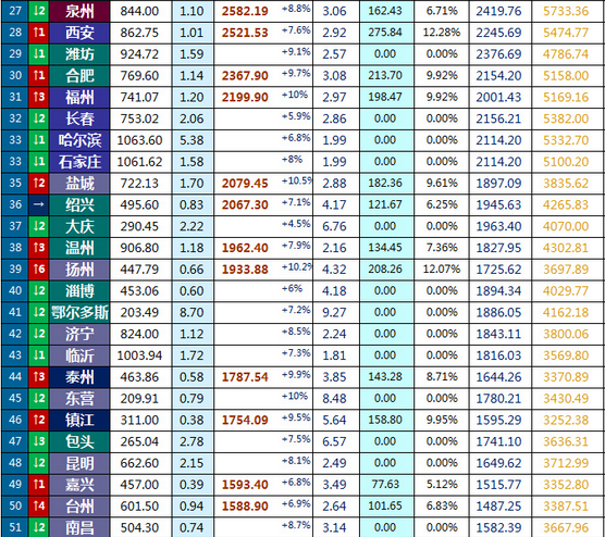 全国各城市经济排名