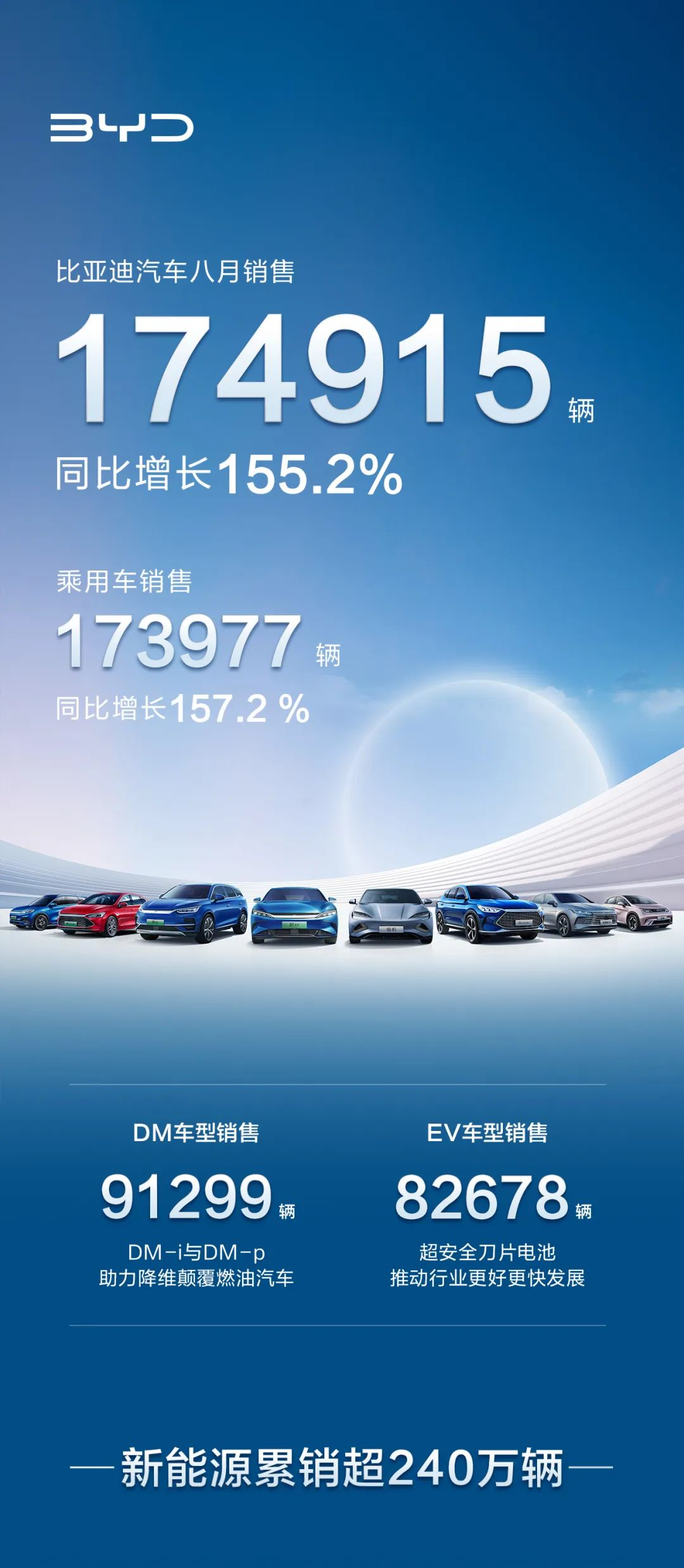 2022年8月比亚迪汽车销量17.49万辆，这一数据说明了什么？