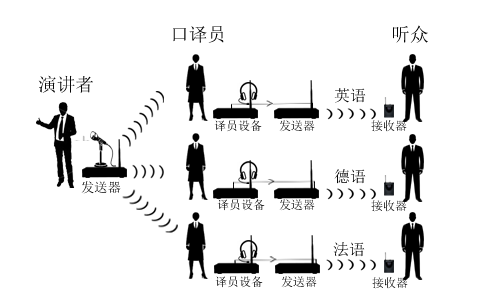 同声翻译器的原理是什么？