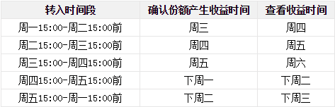 微信零钱通一万元 一天收益多少钱？