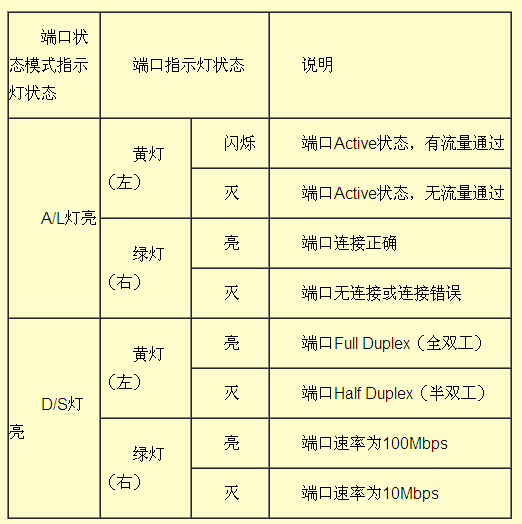 网口指示L/A是什么意思