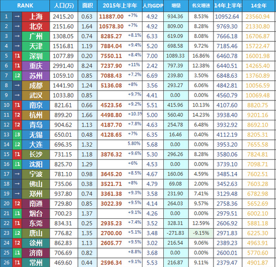 全国各城市经济排名