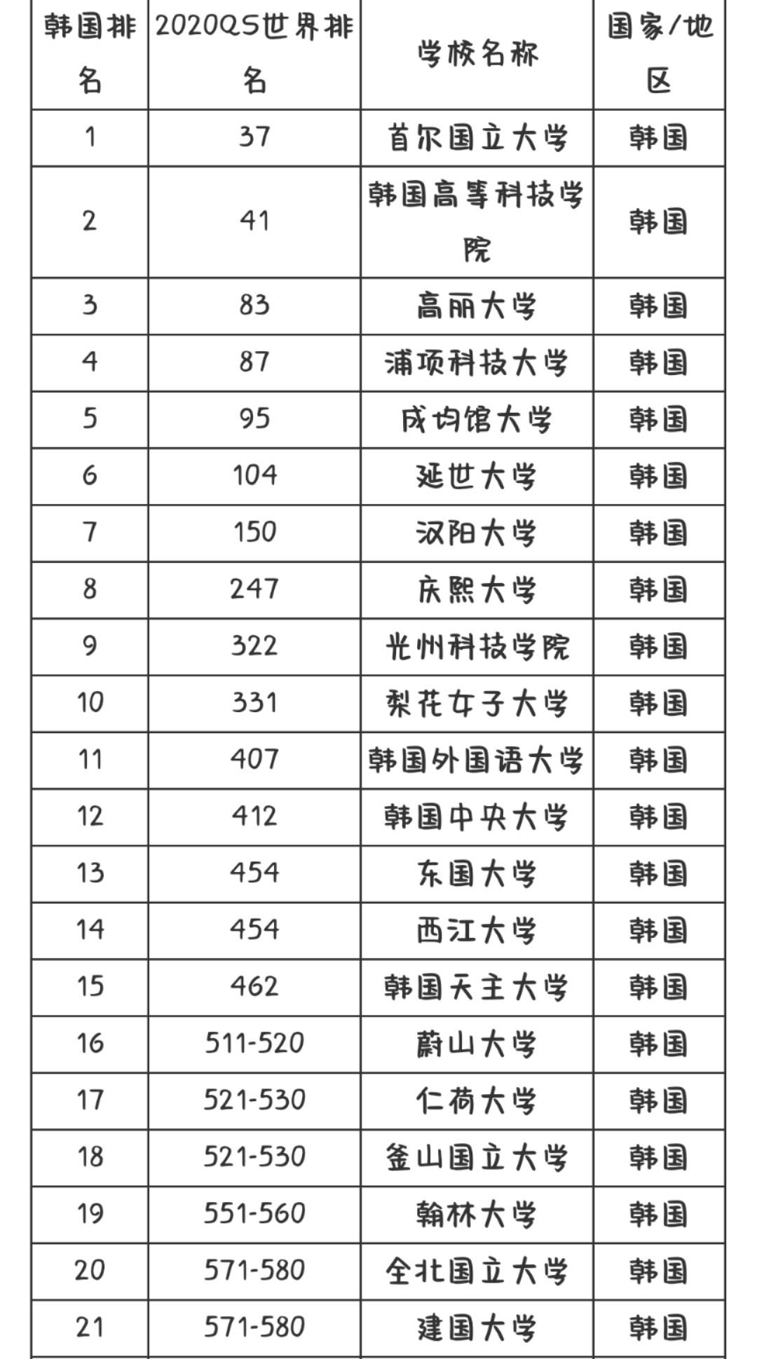 韩国大学世界排名