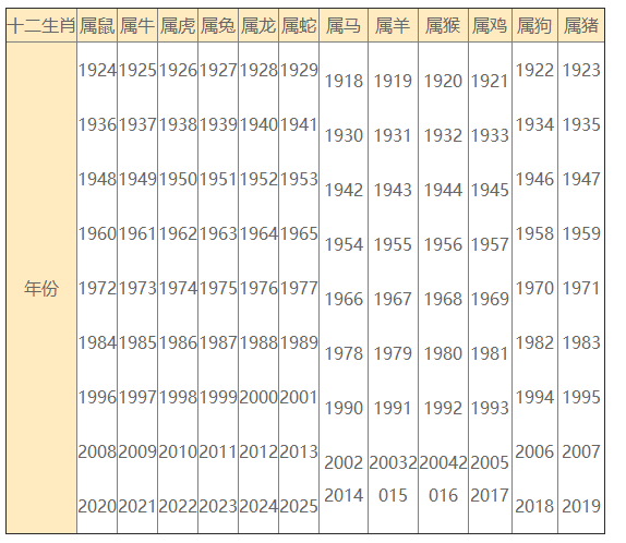 十二生肖出生年份分别是哪一年