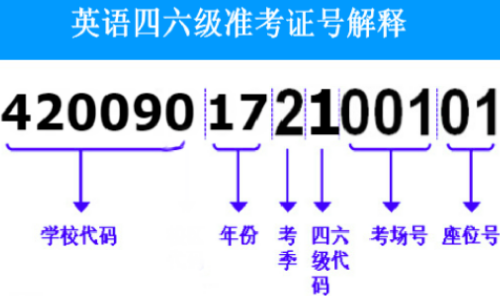 英语 4 6级考试报名成功后的编排状态是什么意思？