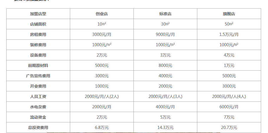 奈雪的茶加盟费大概多少钱？