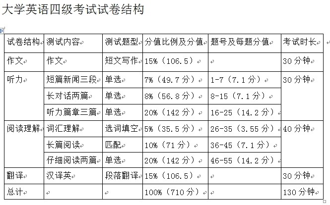 四级的分数分配？