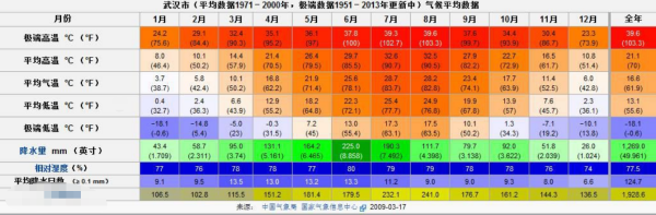 武汉市最冷月平均气温是多少？