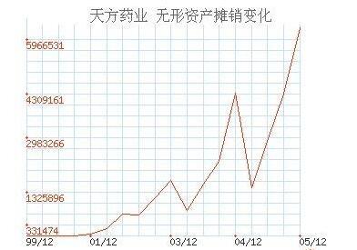 无形资产怎么摊销？