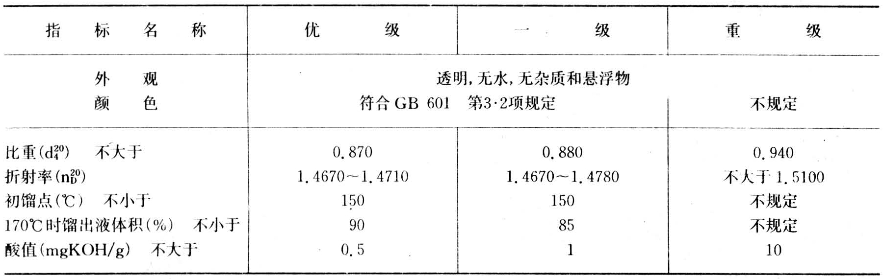 松节油是什么？