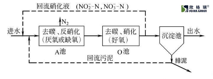 污水处理的AO工艺基本流程是什么？