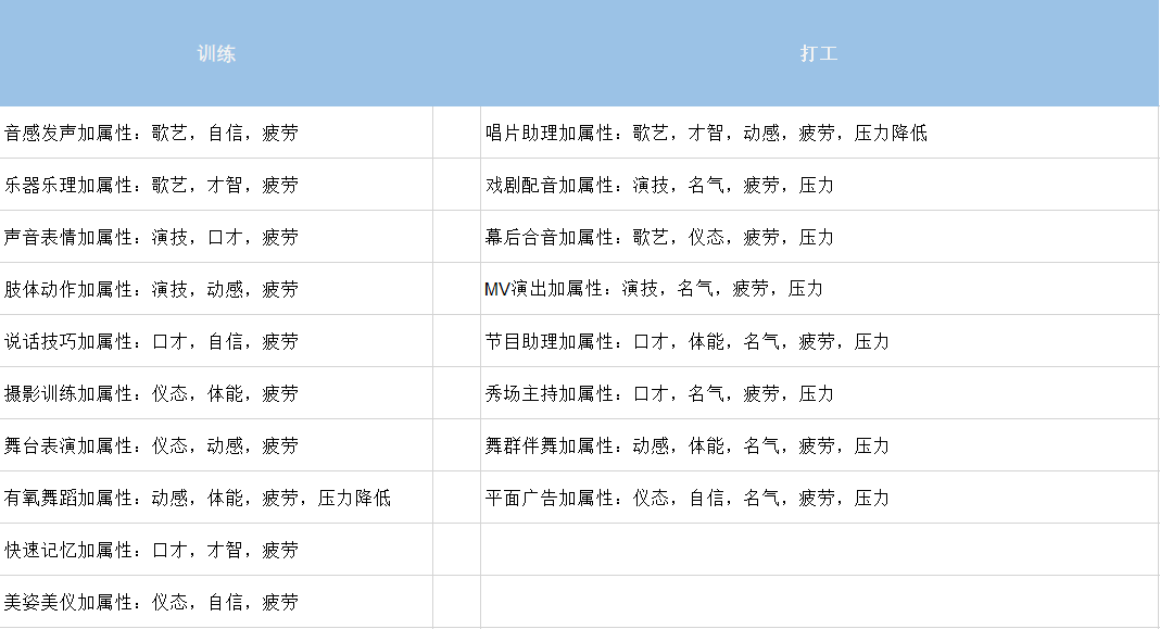 明星志愿3各项训练与打工分别加什么属性?