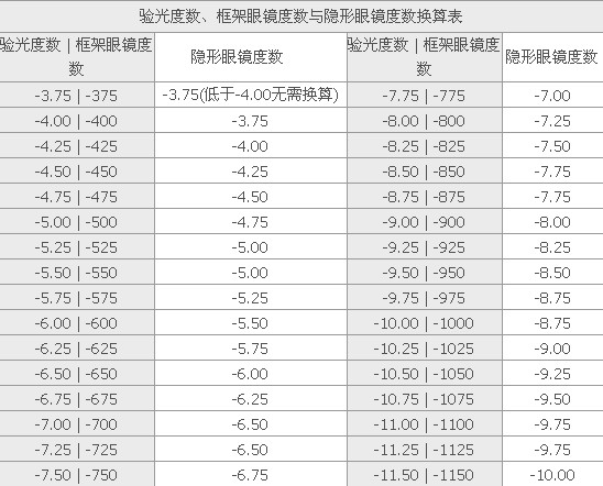 近视眼有散光如何选择隐形眼镜？