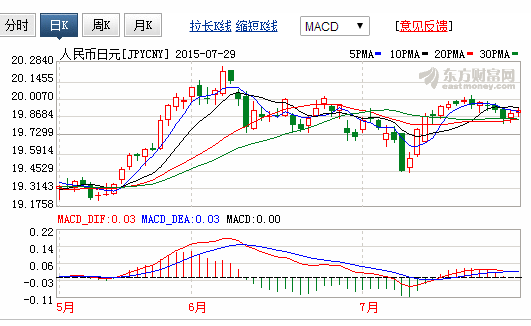 日元换人民币。汇率低好还是高好？