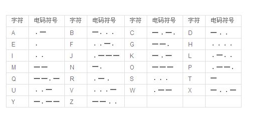 sos用莫尔斯电码怎么表示？