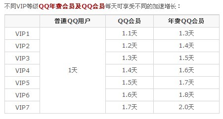 QQ升3个太阳要多少天