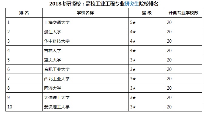 工业工程如何选择考研的学校