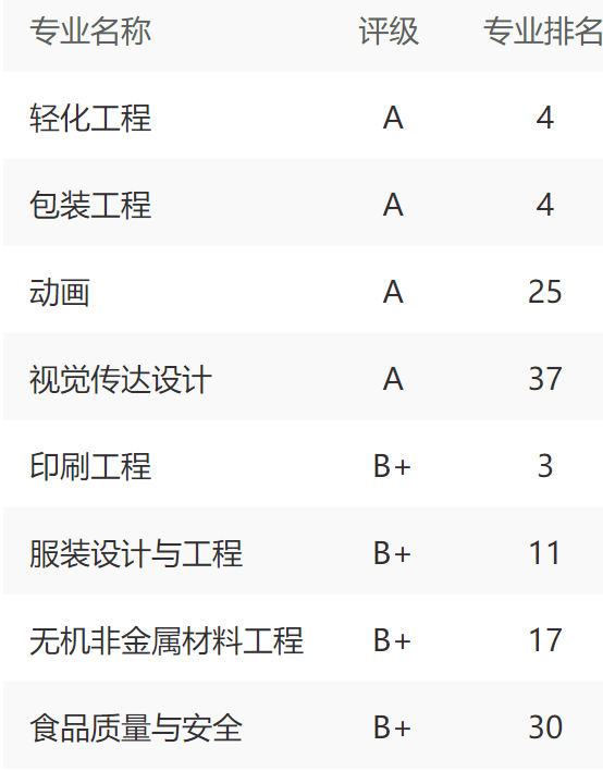 陕西科技大学全国排名