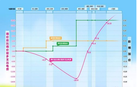 南京阶梯电价是怎么样的标准