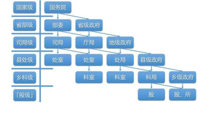 国家公务员怎么区分省级和市级?按部门来分还是什么？