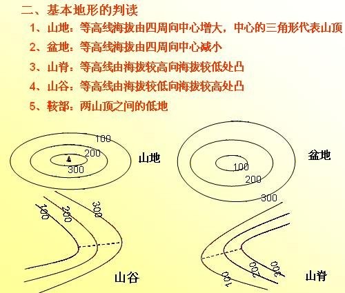 属于地形图上图示符号的有哪些