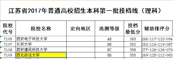 2017年西北政法大学录取分数线是多少