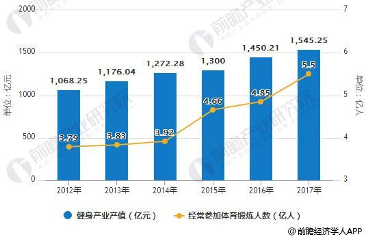 健身行业怎么样