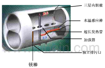 电热水器的工作原理