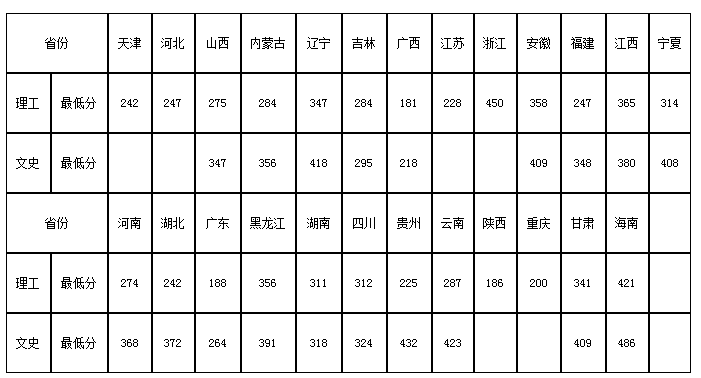 2017年山东职业学院录取分数线是多少