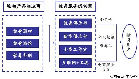 健身行业怎么样