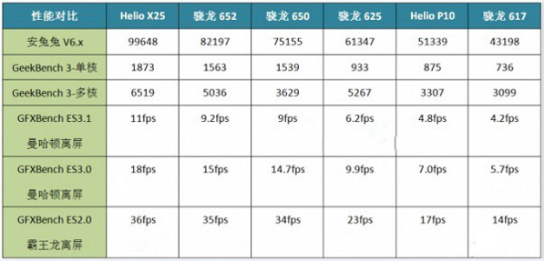 高通650和625有什么区别？