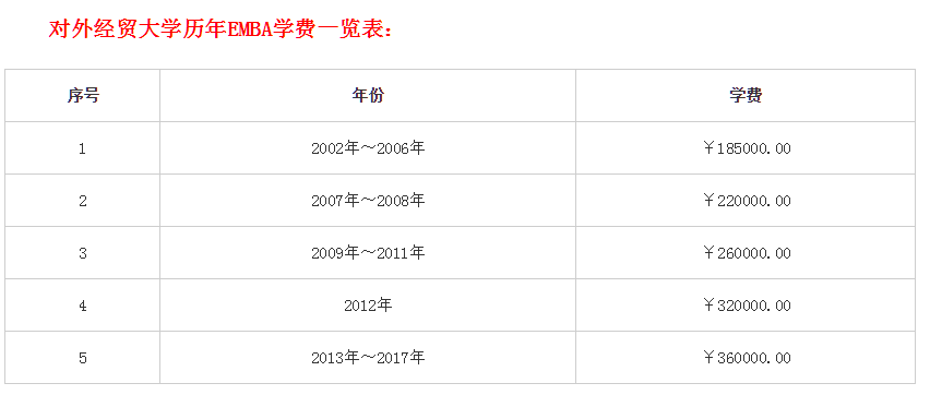 对外经济贸易大学EMBA的学费是多少