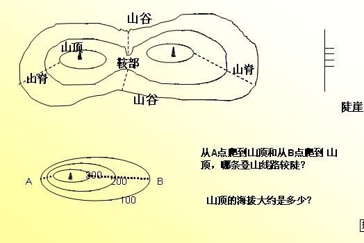 属于地形图上图示符号的有哪些