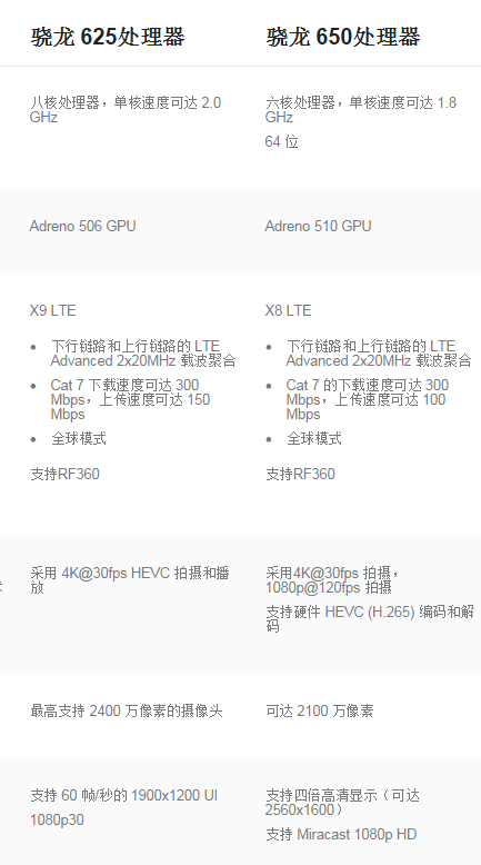高通650和625有什么区别？