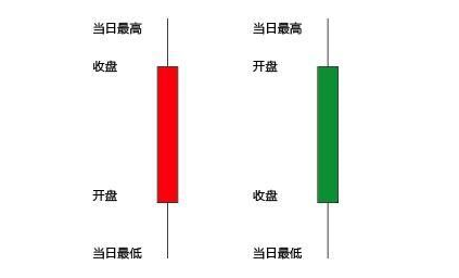 股票k线图怎么看