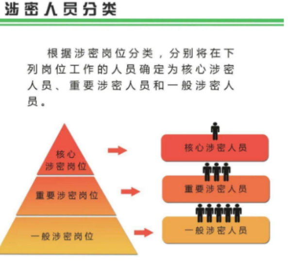 涉密程度人员分为几个等级