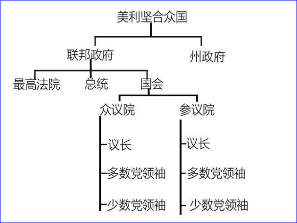 美国职位权力顺序排名