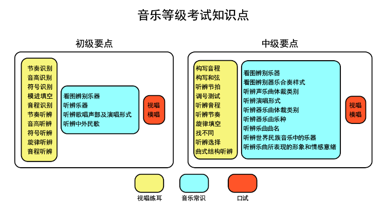 音基考试怎么考