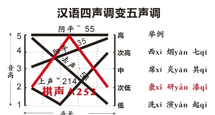 学好声韵辨四声绕口令