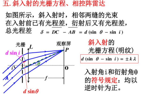 光栅方程是?