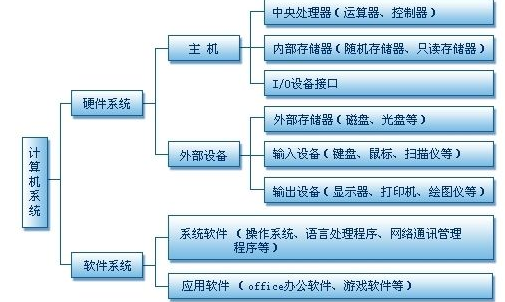 多媒体计算机硬件系统应包括哪些基本设备